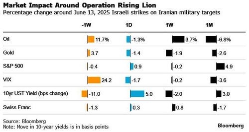 伊朗局势演变会如何影响美股、黄金和原油？一文读懂