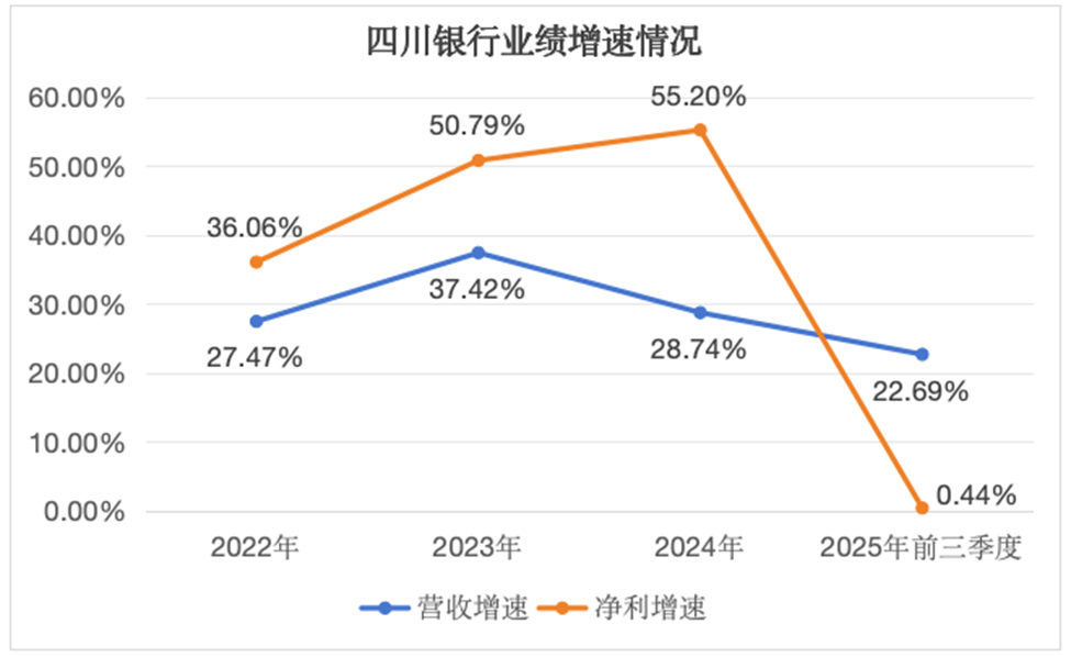 业绩喜忧参半,四川银行如何求变?