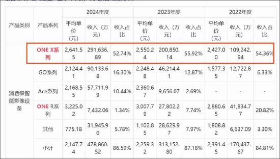影石创新增收不增利是否折射出增长困局 股价“过山车”疑遭市场用脚投票？