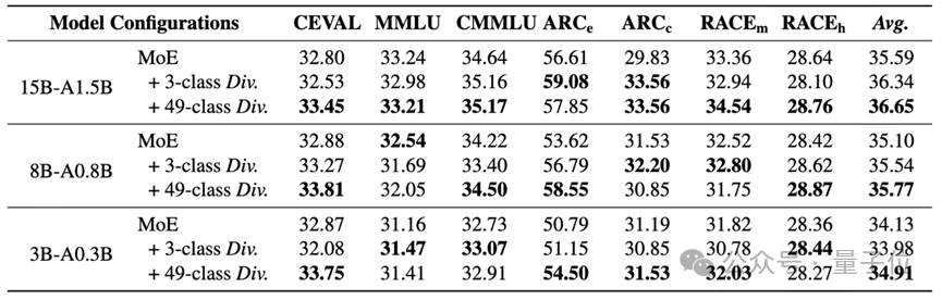 阿里提出MoE「专家分化」新策略：打破同质化，让专家各司其职