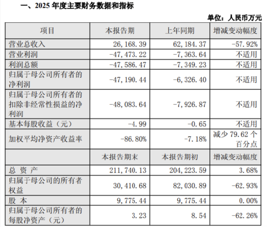信宇人科创板上市仅4个月现资金占用，3710万被挪用，全年巨亏4.72亿 | 长三角资本局