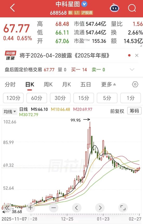 商业航天牛股业绩暴雷!扣非净利大降159%,市值蒸发超200亿,显著低于机构预期