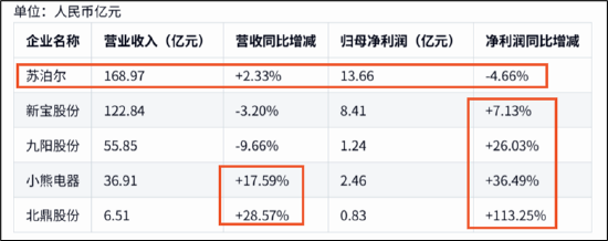 苏泊尔CFO徐波掌舵一年成绩单:龙头疑掉队 左手减持右手低门槛激励?