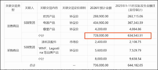 苏泊尔CFO徐波掌舵一年成绩单:龙头疑掉队 左手减持右手低门槛激励?