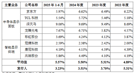 募资85亿！一边大额分红！一边补流还贷！惠科股份再冲IPO