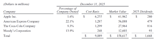 重磅！阿贝尔接棒巴菲特首度执笔 伯克希尔-哈撒韦2026年致股东公开信公布 （全文珍藏版）