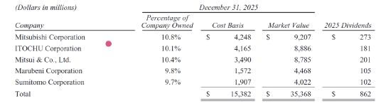 重磅！阿贝尔接棒巴菲特首度执笔 伯克希尔-哈撒韦2026年致股东公开信公布 （全文珍藏版）