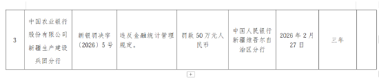 农业银行新疆生产建设兵团分行被罚50万元：违反金融统计管理规定