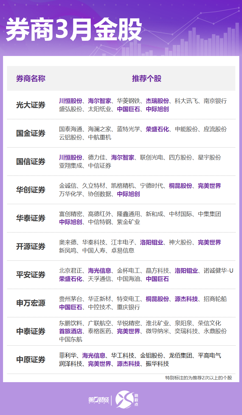 券商3月金股出炉:这些股获力挺,看好科技成长、顺周期等方向