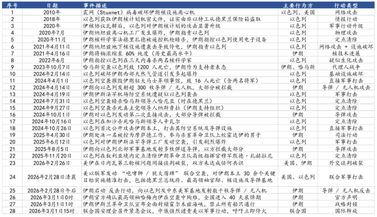 中东地缘冲突再升级,油价波动进一步加大