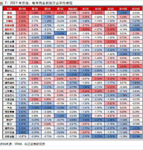 长江证券:两会前后买什么?