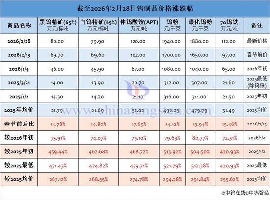 钨矿持续爆涨,石油黄金狂飙:关注涨价过程中最受益的公司