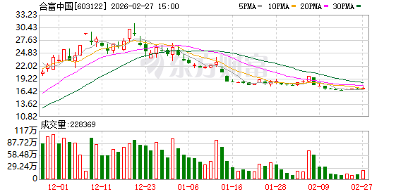 合富中国：连续十二个月累计诉讼金额约1.42亿元