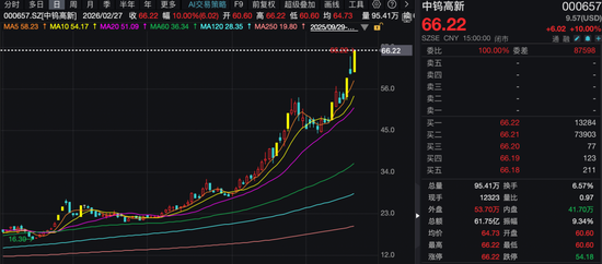 7天5板、3天2板！股价持续大涨，上市钨企纷纷提示风险！