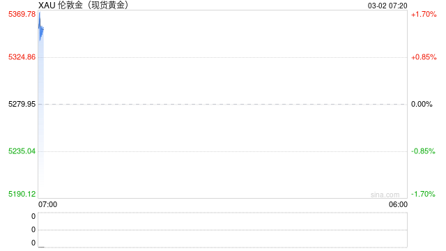 黄金避险和抗通胀功能凸显 局势走向左右价格波动幅度