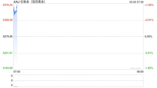 快讯：金银周一全线高开 黄金涨超1%