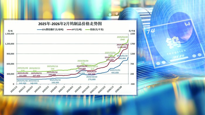 钨价1年多涨逾4倍 产业链迎转型关键期