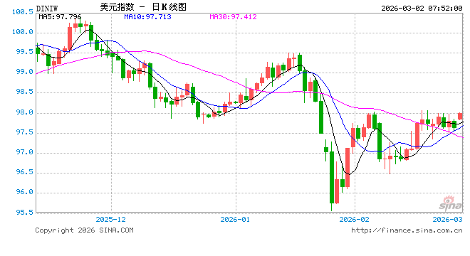 美伊冲突升级:最高领袖哈梅内伊遭击毙,中东战火重燃,全球市场面临剧烈震荡
