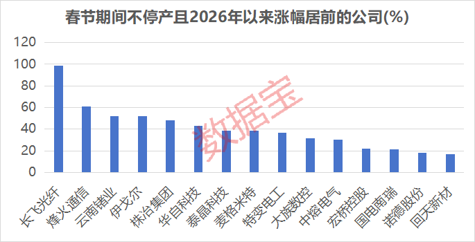 满产迎春！超30家公司春节“不打烊”，订单饱满获融资资金加仓公司出炉，仅8家