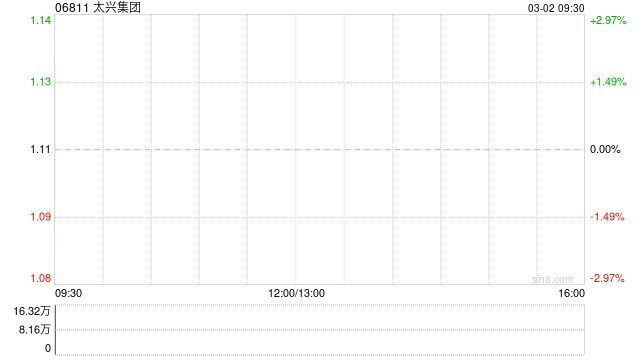 太兴集团发盈喜 预期2025年股东应占溢利大增至约1.05亿至1.10亿港元