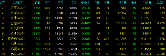 开盘|国内期货主力合约涨多跌少 原油等3品种涨停