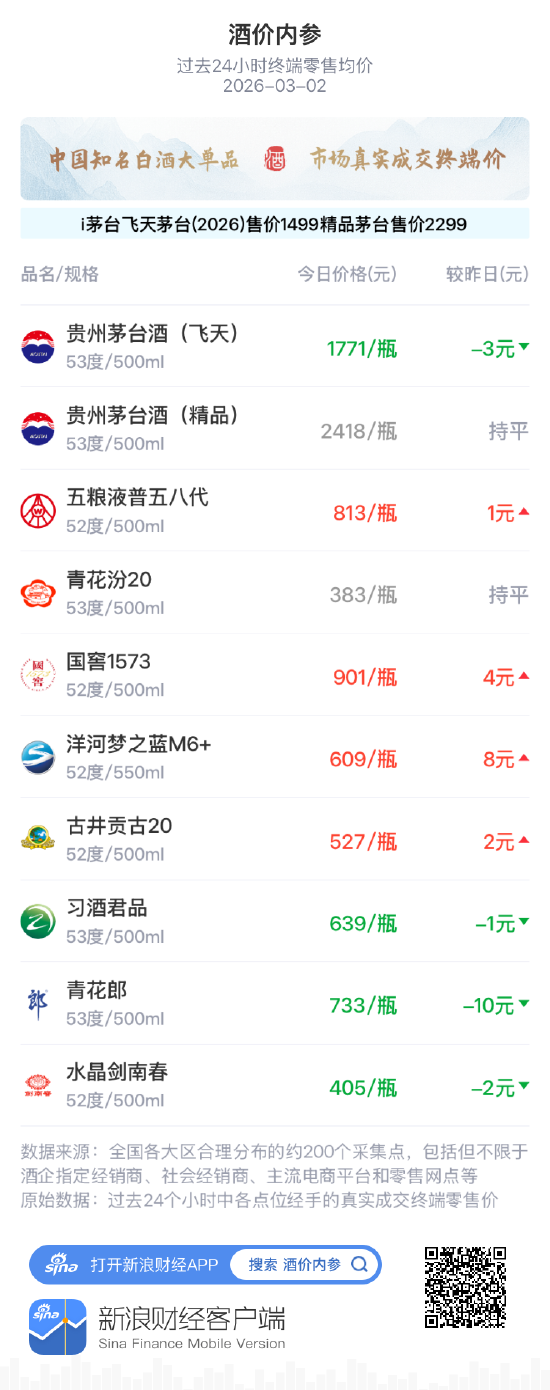 酒价内参3月2日价格发布，习酒君品微降1元