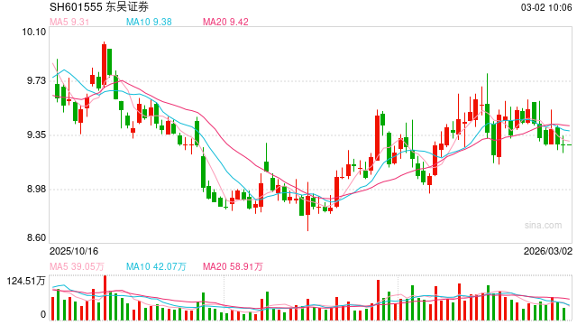 券商整合浪潮又起：东吴证券拟收购东海证券，今起停牌
