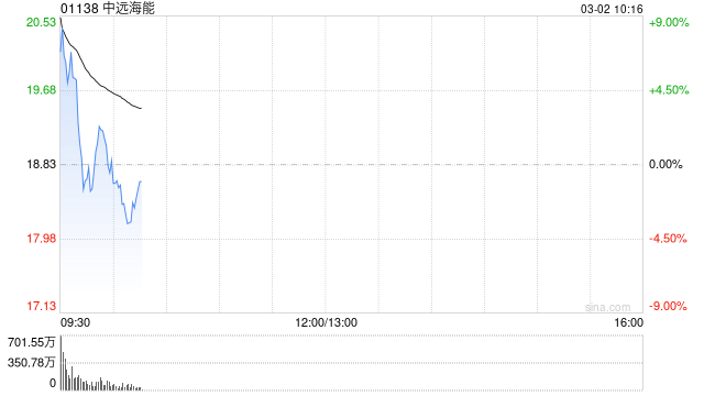 中远海能早盘高开近11% 油运持续处于高景气状态