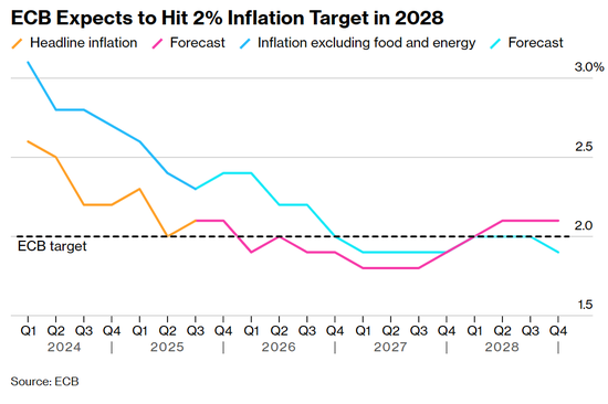 欧洲央行警告：美元避险光环褪色，弱势格局难改！