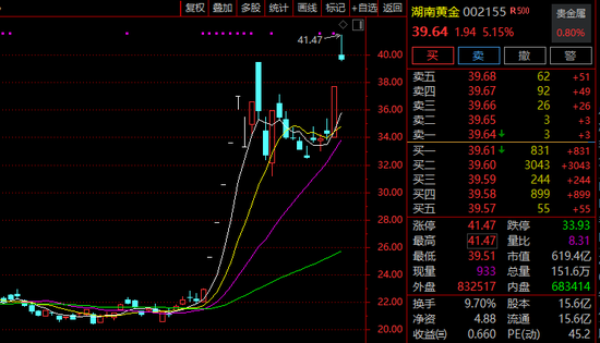 超60万手封板！600722，11天5涨停！有油气概念股涨逾45%！