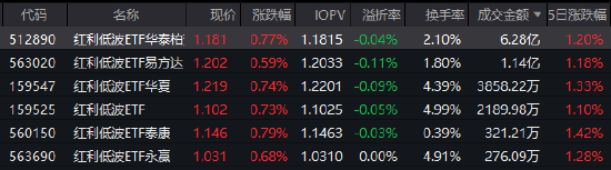 中东局势升级引爆避险情绪，红利低波ETF华泰柏瑞（512890）逆势走强半日成交6.28亿领跑