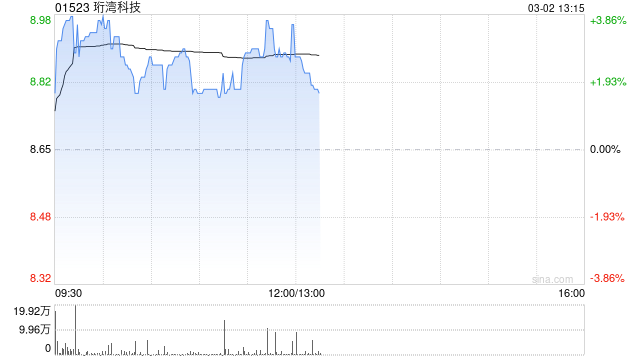 珩湾科技午前涨近4% 2025年公司盈利胜于市场预期