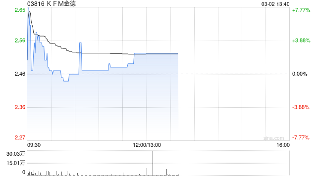 KFM金德午后涨超2% 预期年度税后纯利同比增加约80%至120%