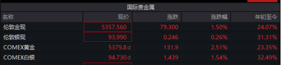 避险情绪升温,黄金市场全线走强