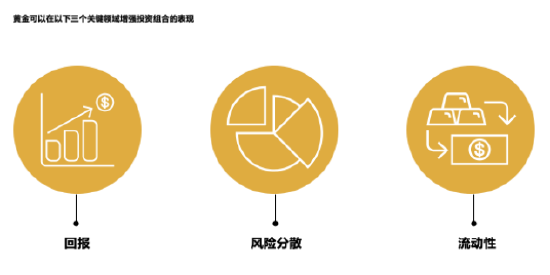 世界黄金协会深度报告：黄金的战略性投资价值（2026年版）
