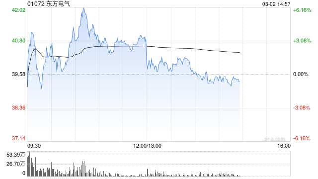 东方电气盘中一度涨超6% 瑞银重申“买入”评级