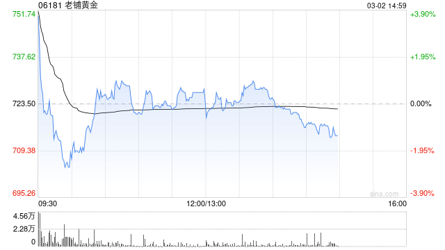 高盛：老铺黄金加价保护毛利率 重申“买入”评级 目标价1128港元