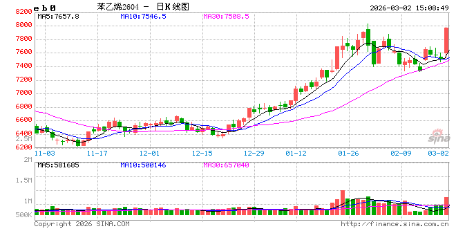 快讯：苯乙烯、纯苯主力合约触及涨停
