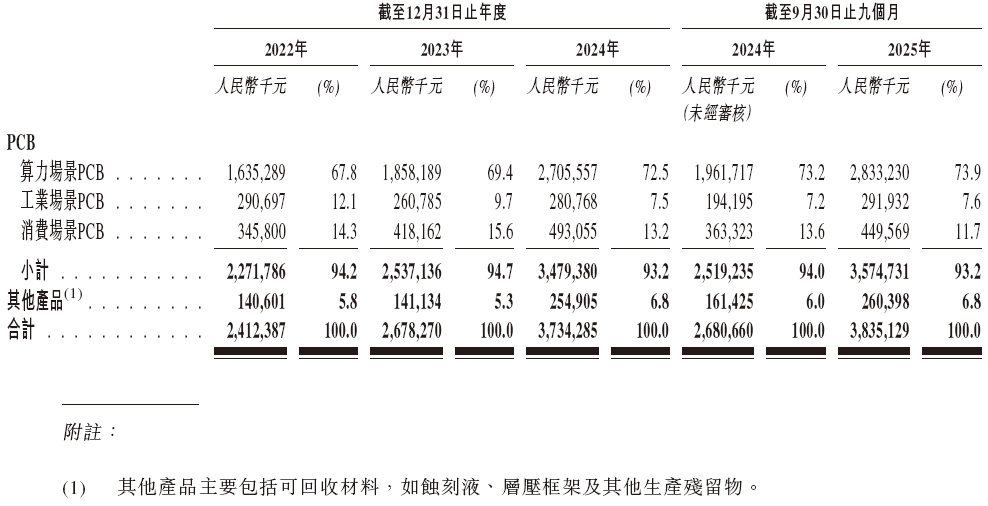 广合科技通过港交所IPO聆讯,或很快香港上市,中信证券、汇丰联席保荐 | A股公司香港上市