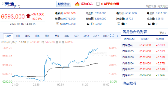 快讯：丙烯主力合约触及涨停，涨幅6.01%