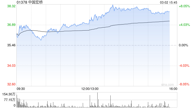 中国宏桥午后涨逾7% 广发证券维持“买入”评级