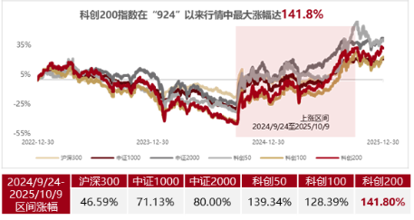 科创200:“小登”汇聚,弹性更强、成长更猛