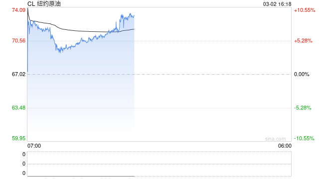光大期货0302热点追踪:伊朗局势升温,原油开盘即涨停
