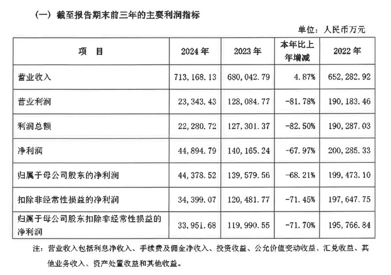 广东华润银行获批更名！三年两度换行长 业绩增收不增利待破局