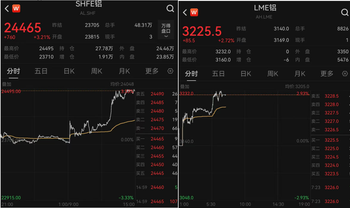 中东战火直接冲击全球9%供应 铝价、铝业股冲高