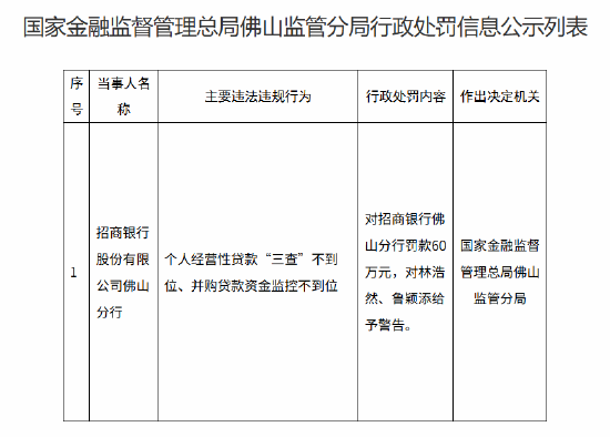 招商银行佛山分行被罚60万元:个人经营性贷款“三查”不到位 并购贷款资金监控不到位