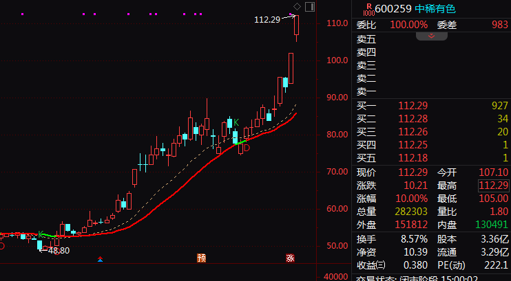 600259,尾盘直线涨停!有色板块,全线走强!