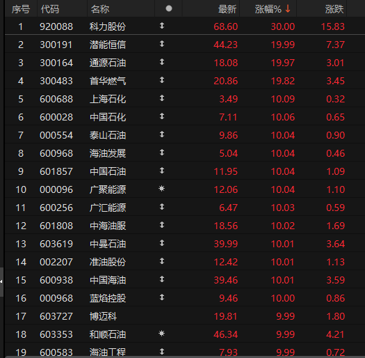 A股史上首次,“三桶油”收盘集体涨停
