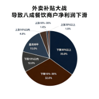 全国数据显示外卖大战致餐饮“通缩”,七成商家被迫降价利润下滑