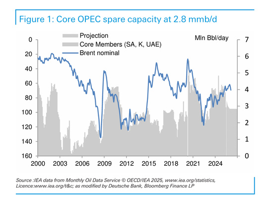 若霍尔木兹全面封锁，油价冲击200美元？德银拆解三种情景